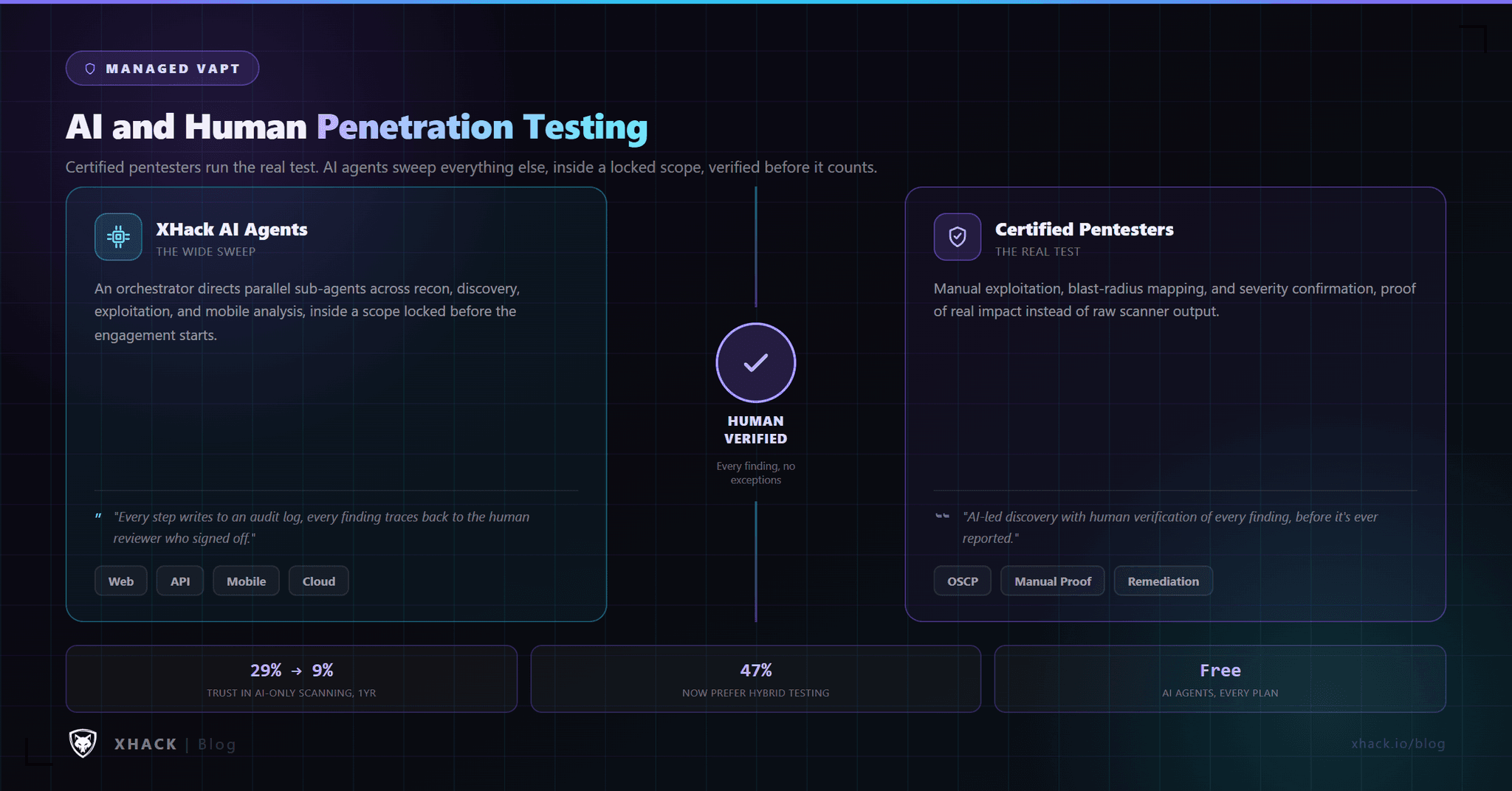 AI and Human Penetration Testing: How XHack Bridges the Gap
