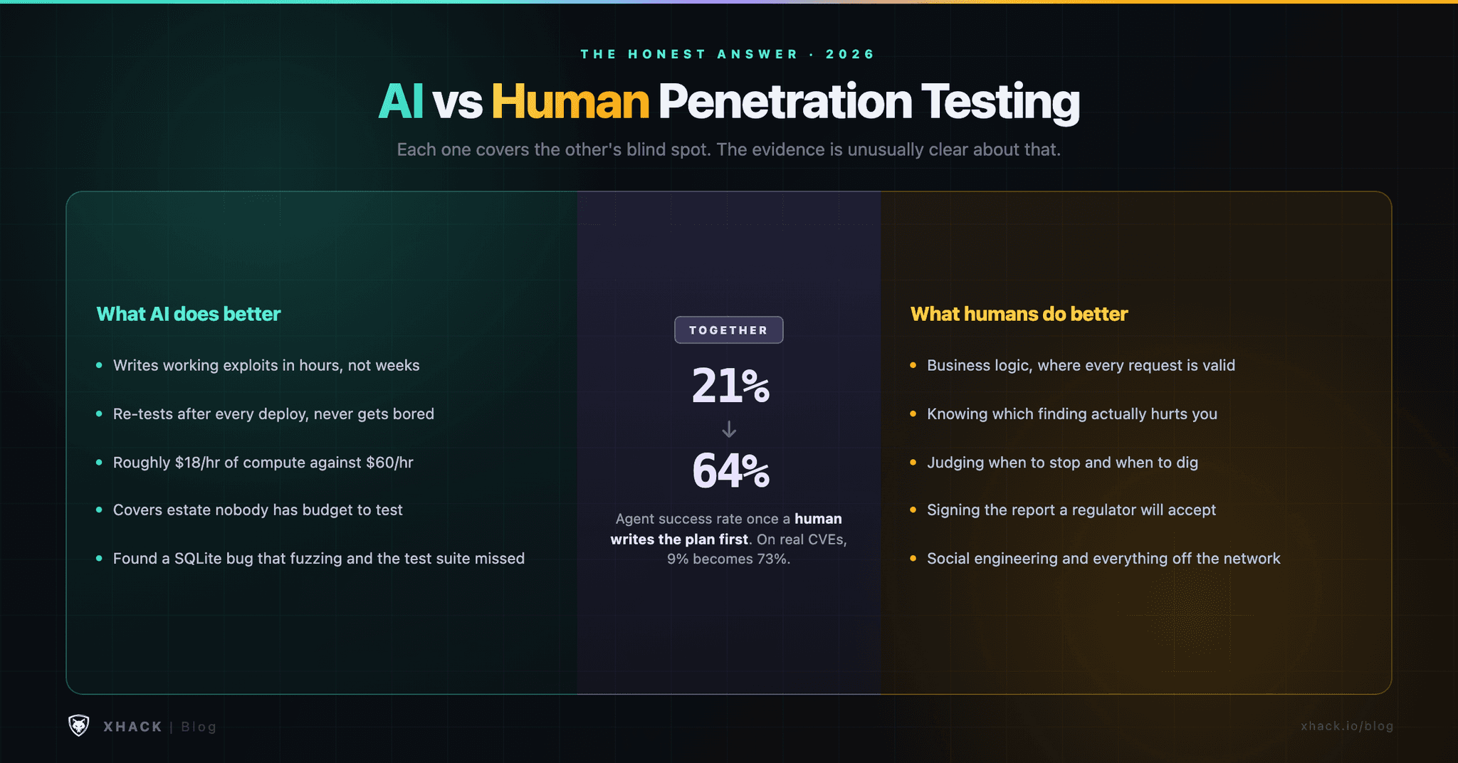 AI vs Human Penetration Testing: What Each One Actually Catches in 2026