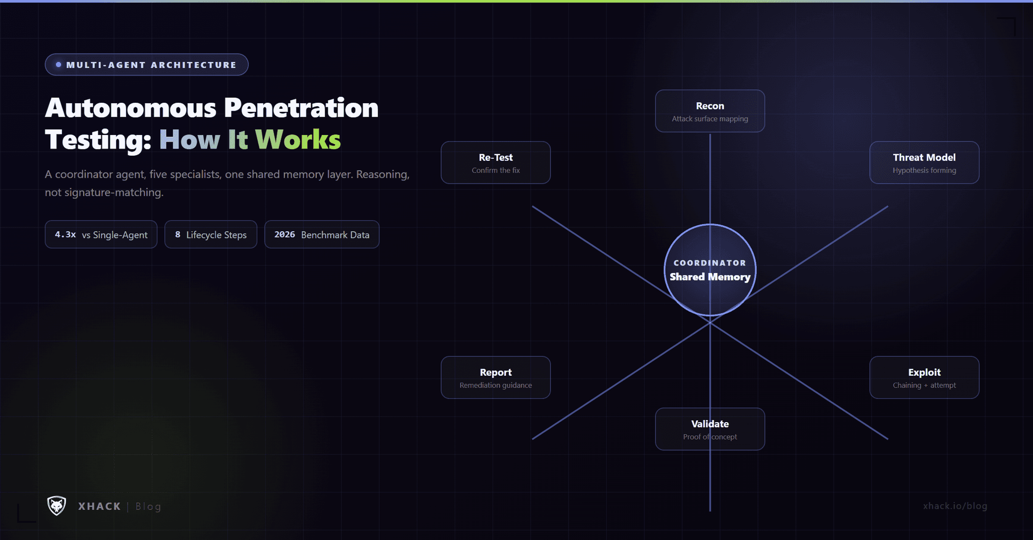 Autonomous Penetration Testing: How It Works in 2026