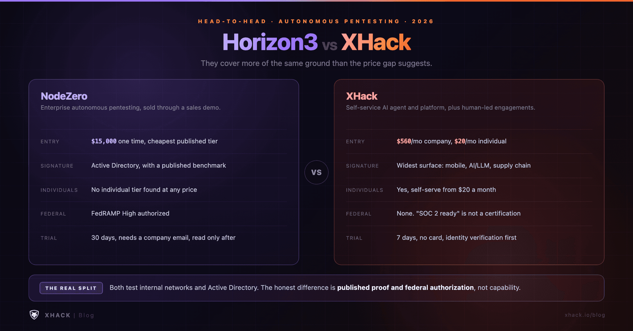 Horizon3 vs XHack: An Honest 2026 Buyer’s Comparison