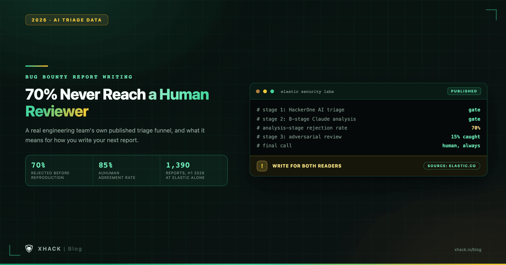 Bug Bounty Report Writing: What Actually Gets You Triaged Fast