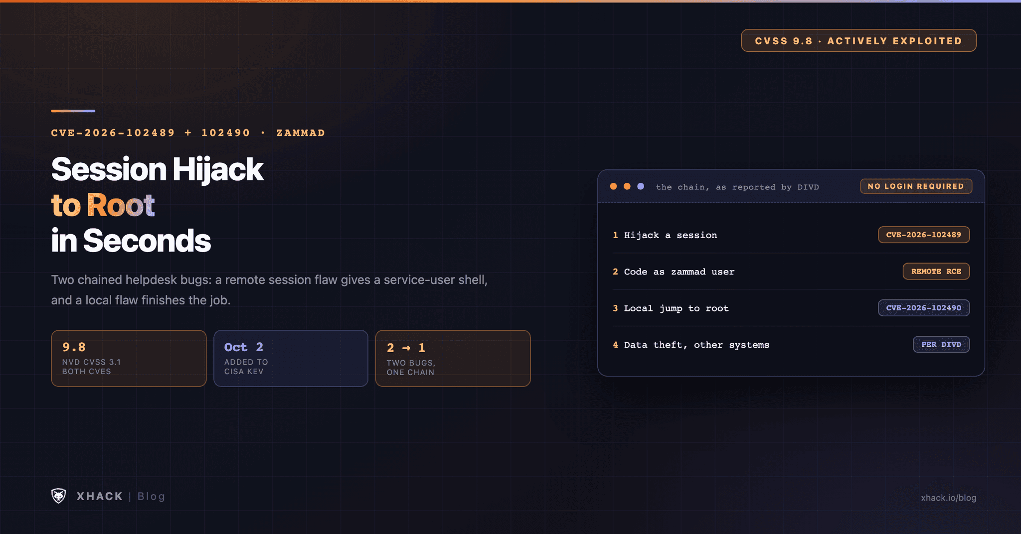 CVE-2026-102489: How a Critical Zammad Chain Gave an Attacker Root in Seconds