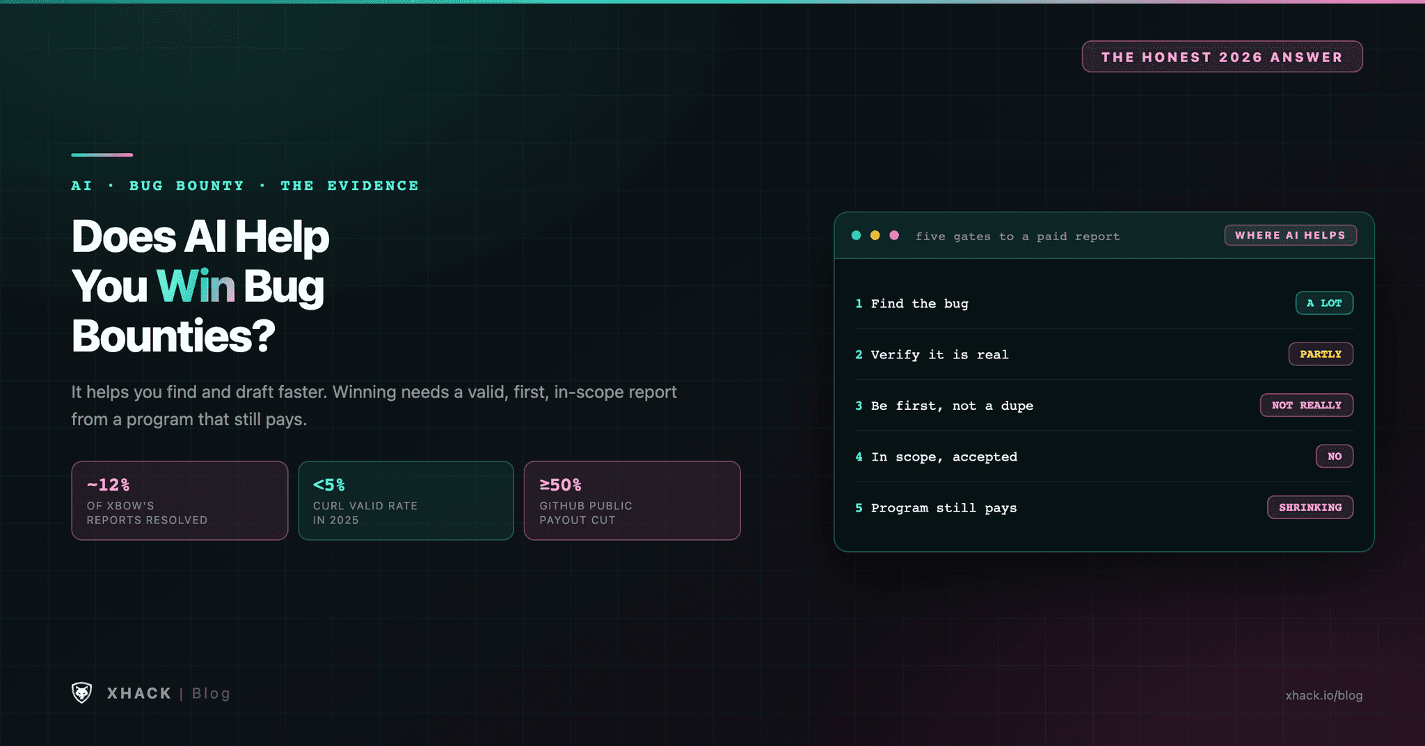 Does AI Actually Help You Win Bug Bounties? The Honest 2026 Answer