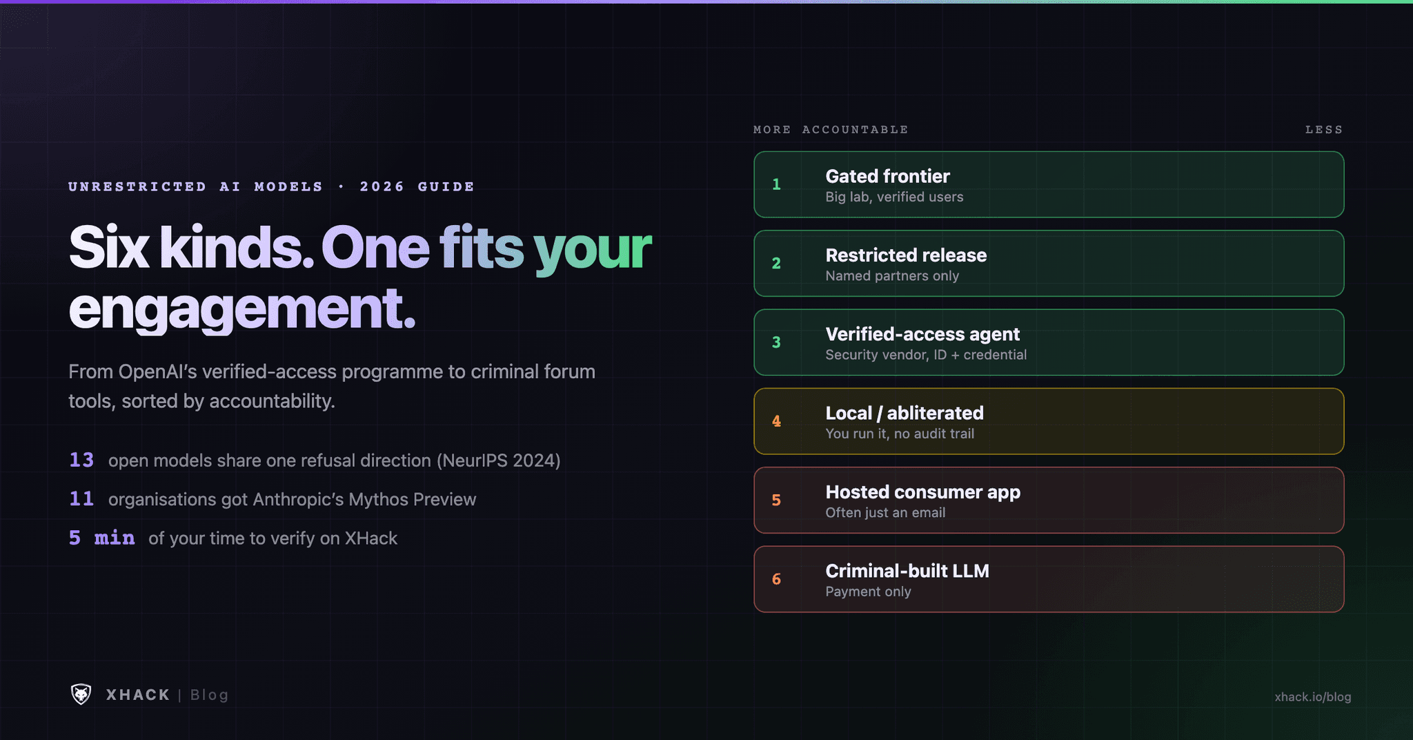 Unrestricted AI Models: Which Ones Fit Security Work in 2026