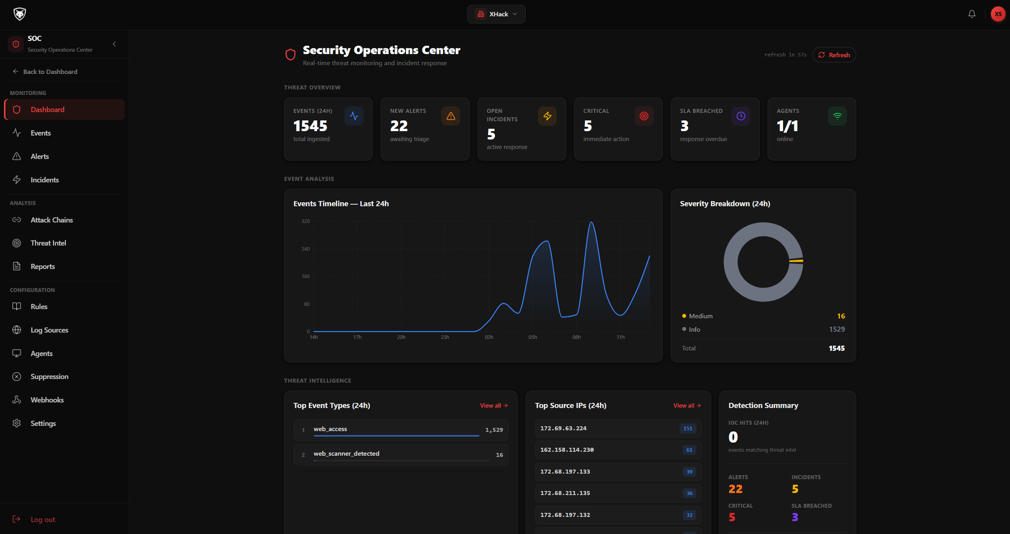 XHack Security Operations Center showing 24 hour event volume, new alerts awaiting triage, open incidents, severity breakdown and top source IPs