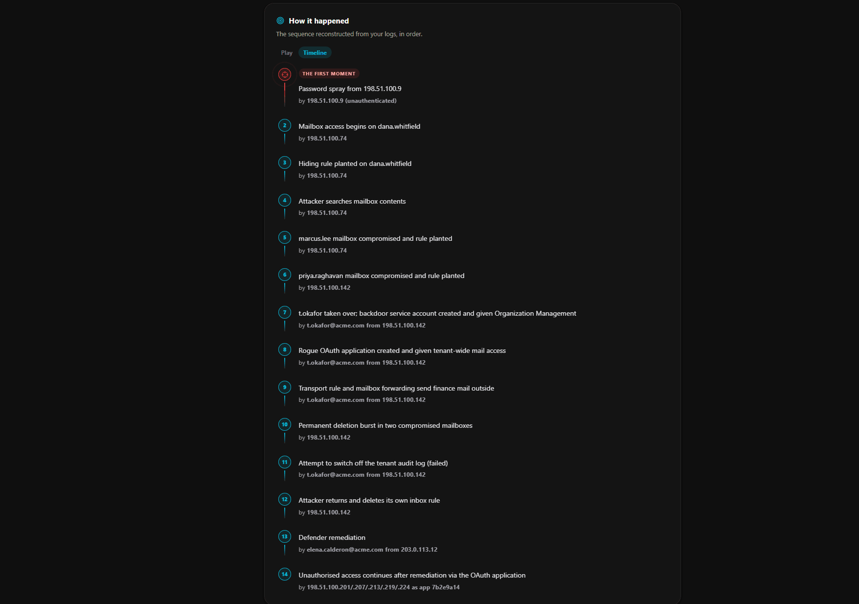 Attack timeline: fourteen stages from a password spray to access that continued after remediation