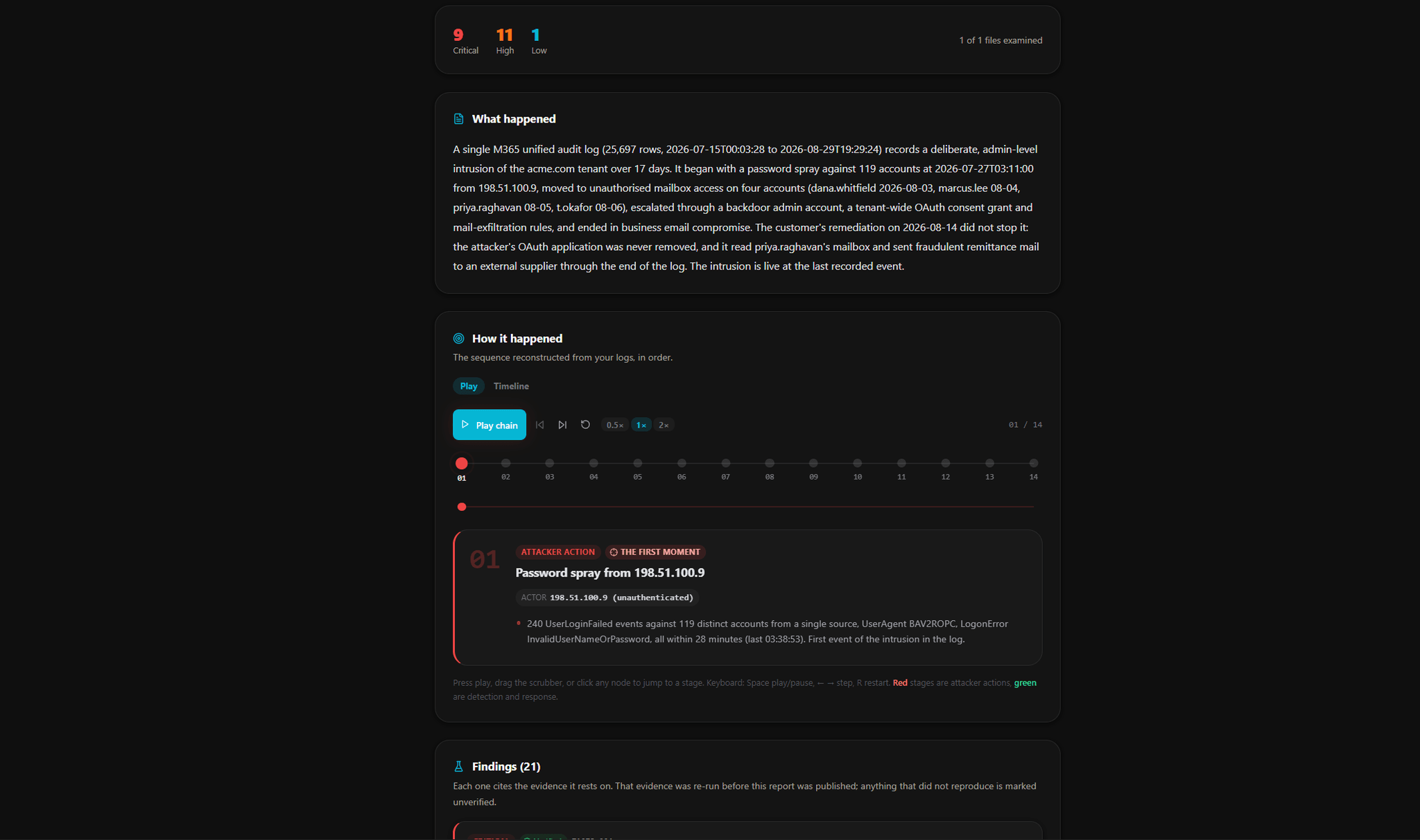 A completed Cloud Investigation: severity counts, a plain-language account of what happened, and the attack chain player