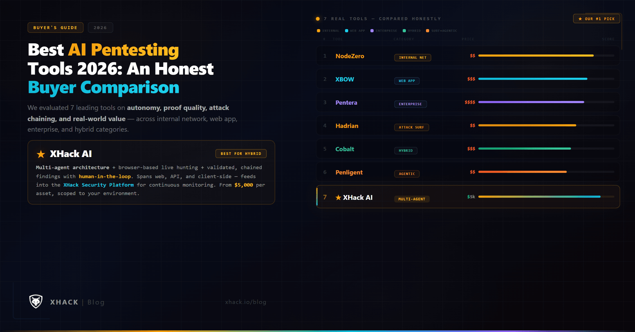 Best AI Pentesting Tools 2026: An Honest Buyer Comparison