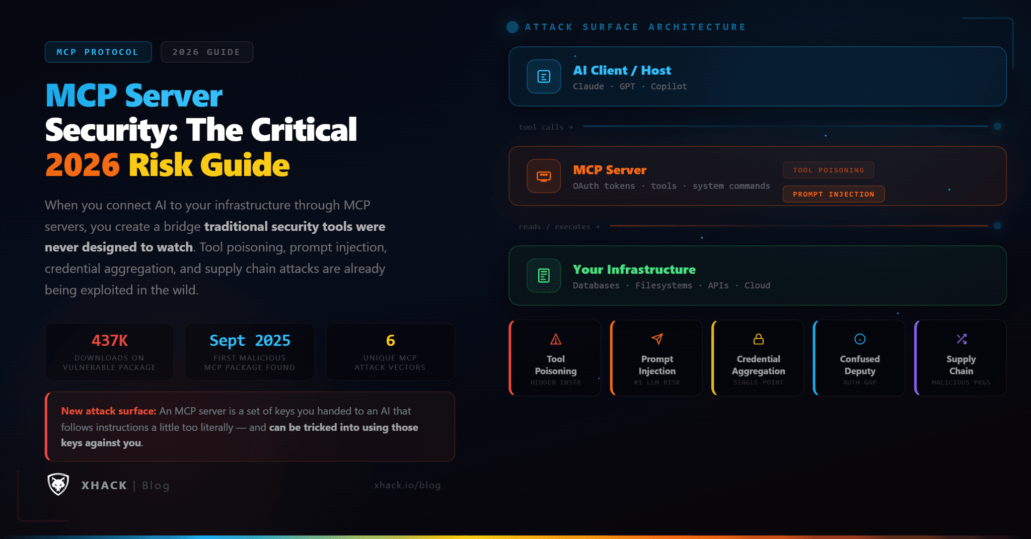 MCP Server Security: The Critical 2026 Risk Guide