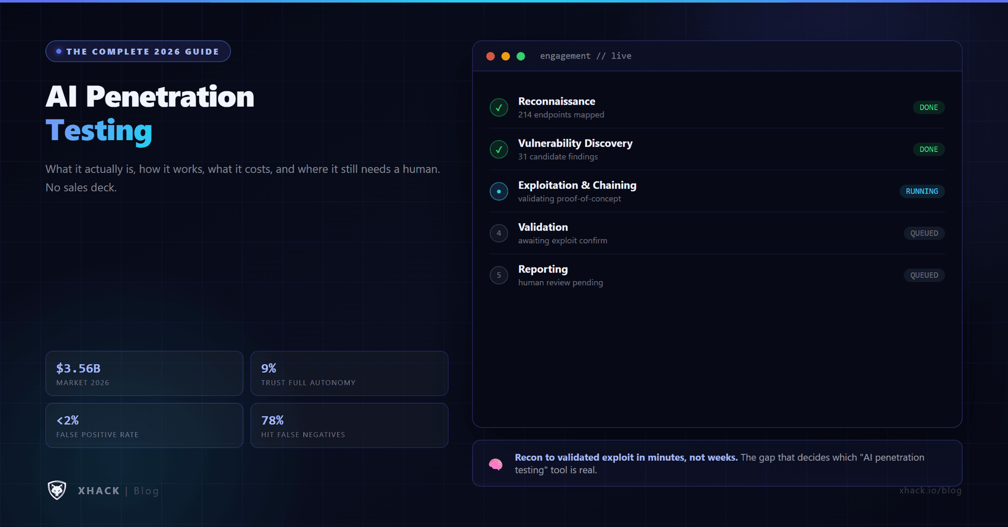 AI Penetration Testing: The Complete 2026 Guide