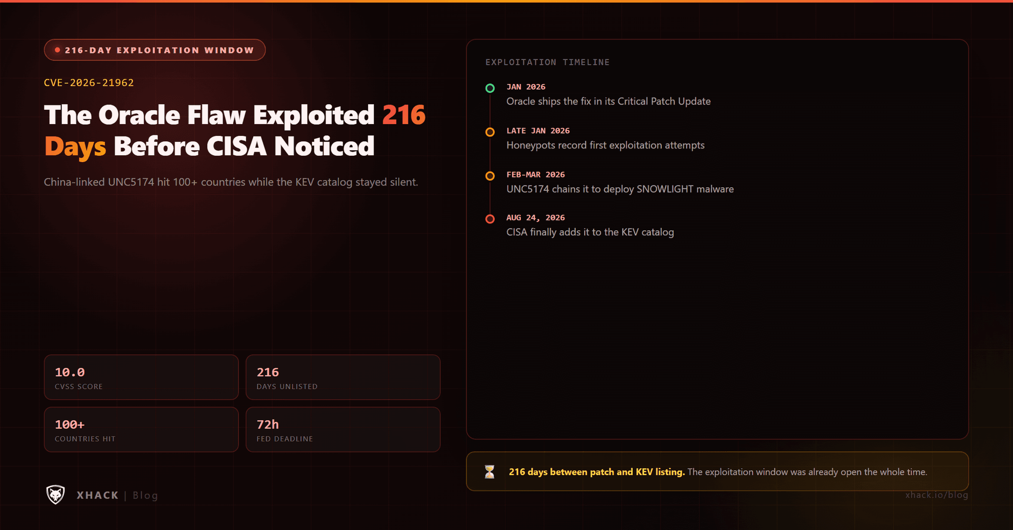 CVE-2026-21962: Oracle Flaw Exploited 216 Days Before CISA Noticed