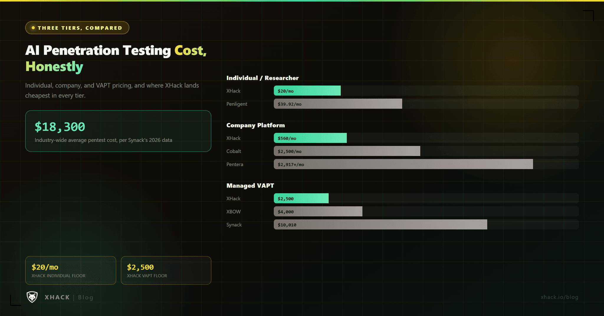 AI Penetration Testing Cost: The Honest 2026 Pricing Guide