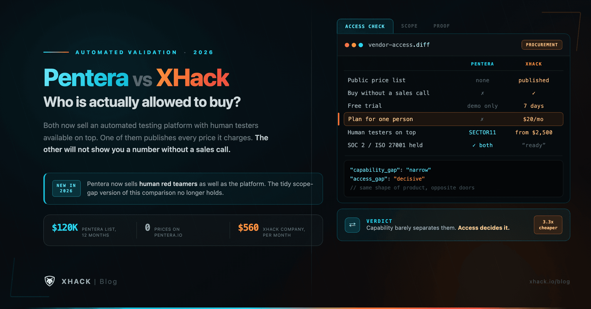 Pentera vs XHack: The Honest 2026 Buyer’s Comparison