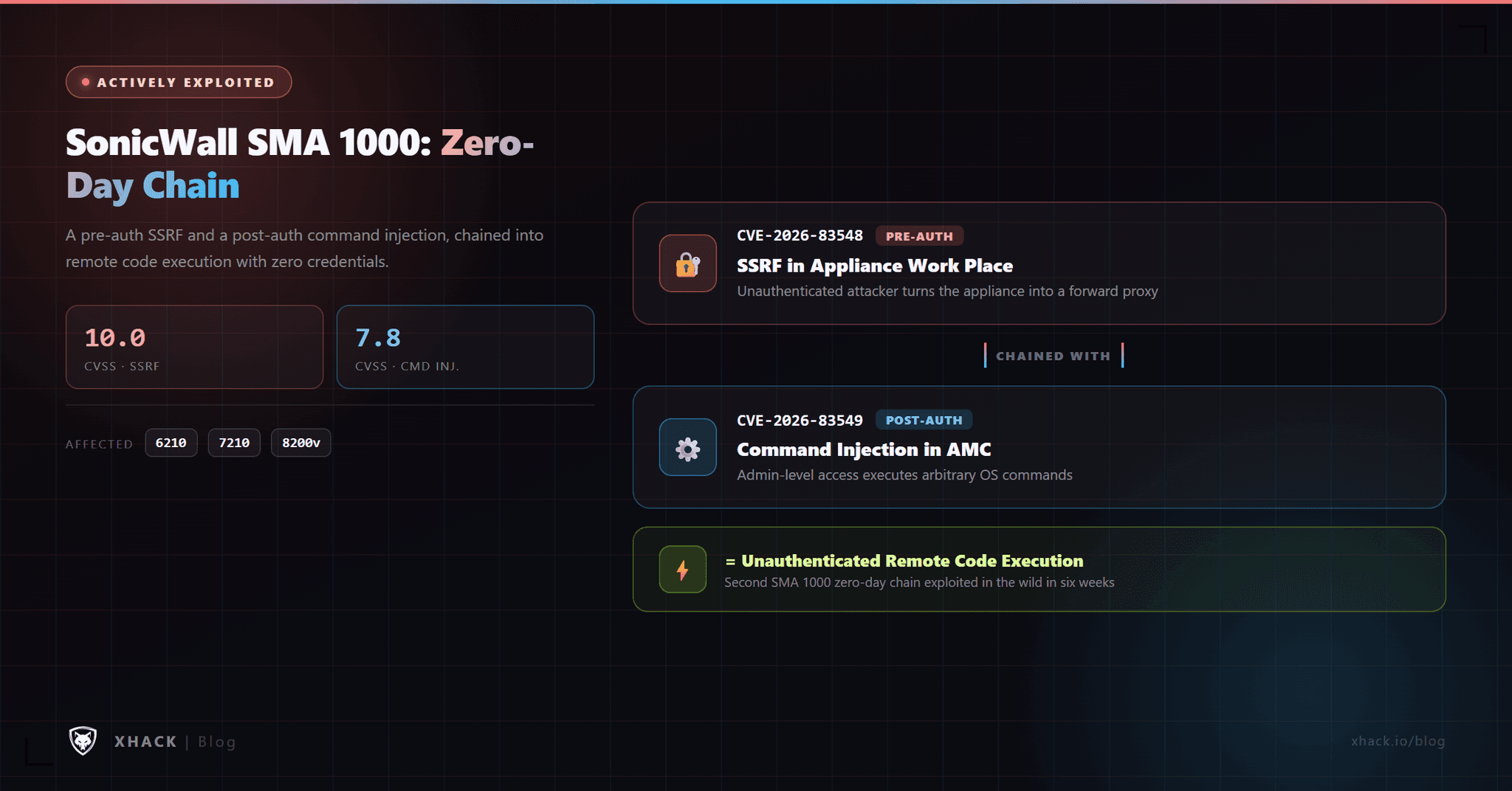 CVE-2026-83548 and CVE-2026-83549: The SonicWall SMA 1000 Zero-Day Chain Under Active Attack