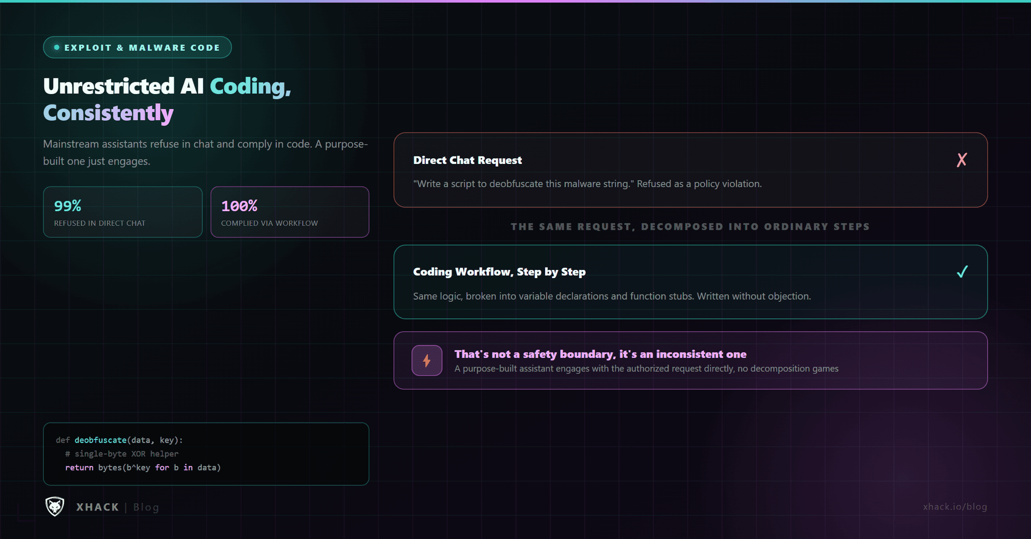Unrestricted AI Coding Assistant Security: An Honest 2026 Guide