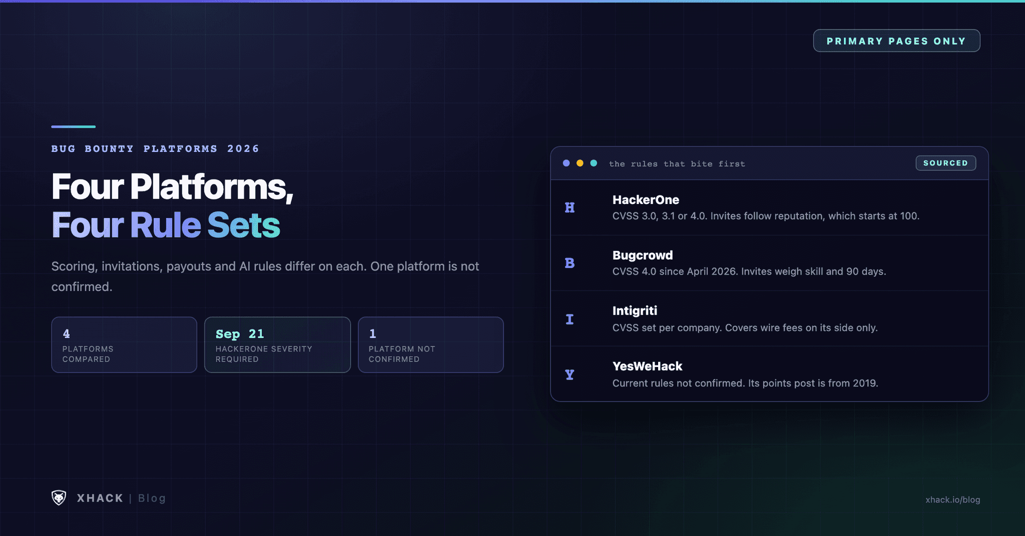 Bug Bounty Platforms Compared 2026: An Honest Guide for AI-Assisted Hunters