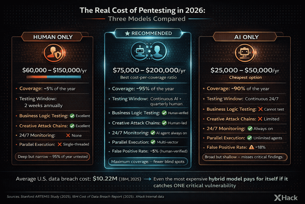 Cost comparison infographic showing three models