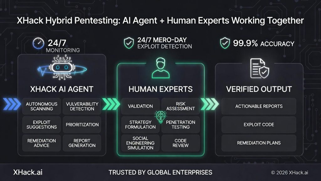 Infographic showing XHack's hybrid workflow: XHack AI Agent ($15/hr, 24/7, parallel vectors, browser testing) feeding escalations into human pentesters (OSCP/OSWE, business logic, creative chains) producing verified comprehensive reports