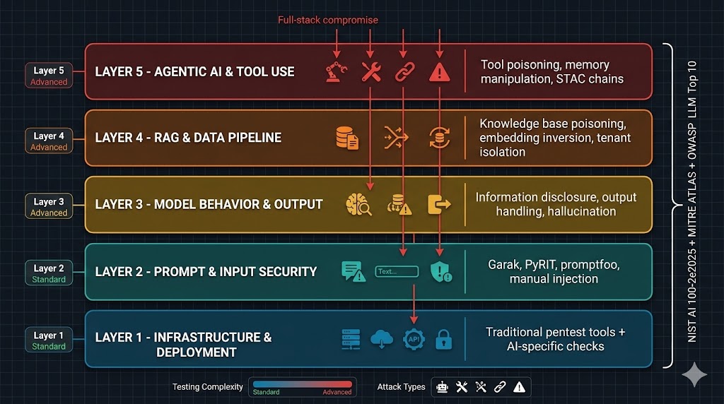 LLM security Structure