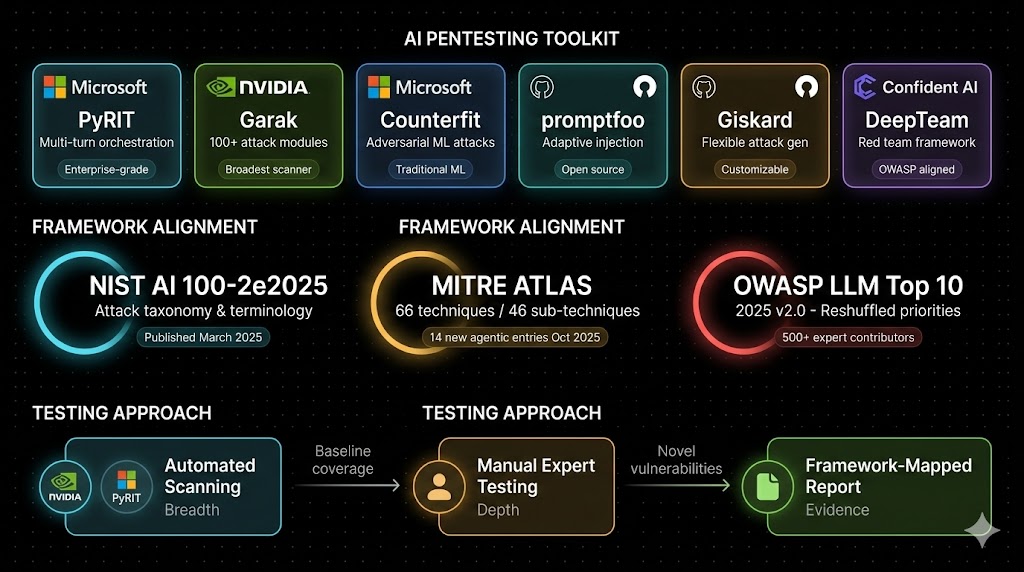 AI Pentesting ToolKits