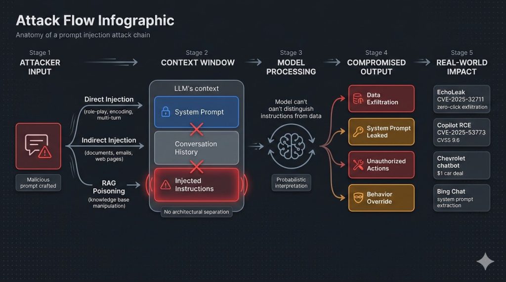 Prompt Injection Attack Flow