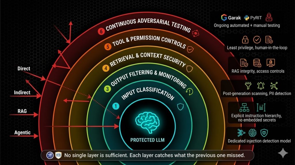 Prompt Injection Security Layers