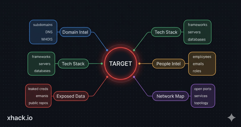 Road Map from pentest to reporting