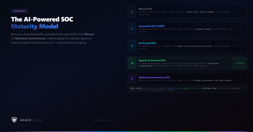 The AI-Powered SOC Maturity Model