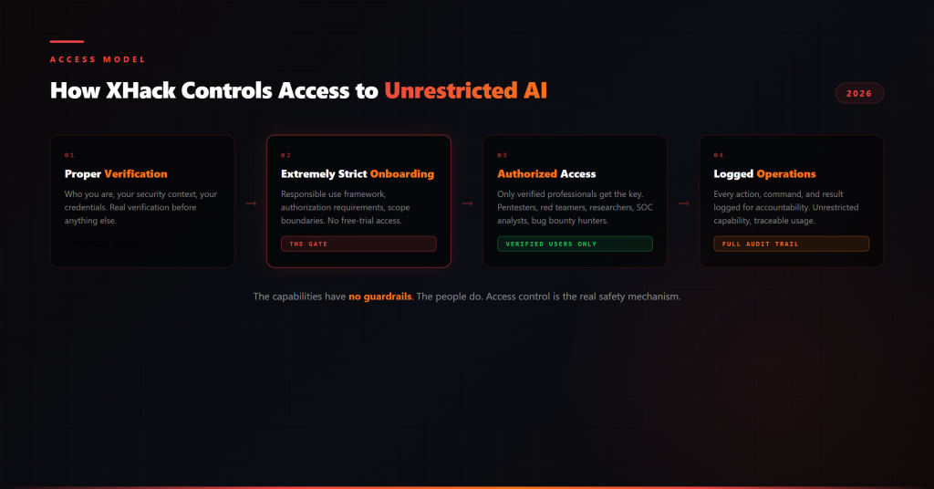 How XHack controls access to Unrestricted AI: ID verification, cybersecurity credential verification, recorded video call with consent, authorized users only, full audit trail. XHack Unrestricted AI access control flow: verification, credential check, recorded video call, authorized access, logged operations