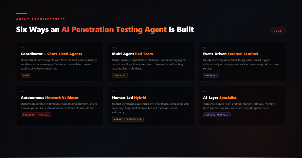 Six agent architecture patterns: coordinator, multi-agent red team, event-driven sentinel, network validator, human-led hybrid, AI-layer specialist agent architechtures