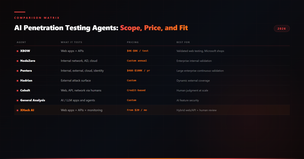 Comparison matrix of seven AI penetration testing agents by scope, architecture, and price Agent Comparison Matrix