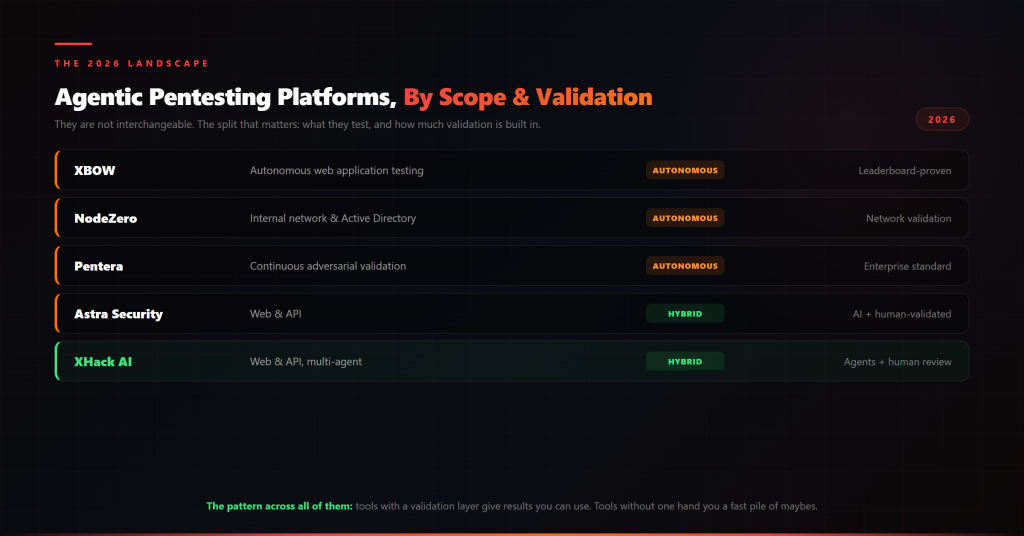 Agentic pentesting platform landscape 2026 compared by scope and validation model, from XBOW and NodeZero to hybrid human-validated agents