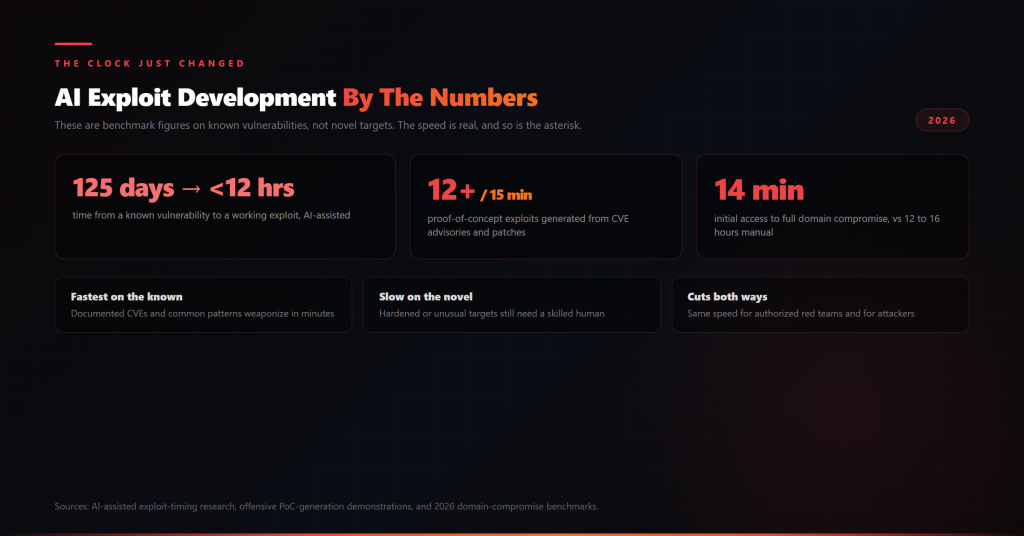 AI exploit development has collapsed the timeline from known vulnerability to working exploit AI exploit development speed: 125 days to under half a day, a dozen proof-of-concept exploits in under 15 minutes, 14 minutes to domain compromise