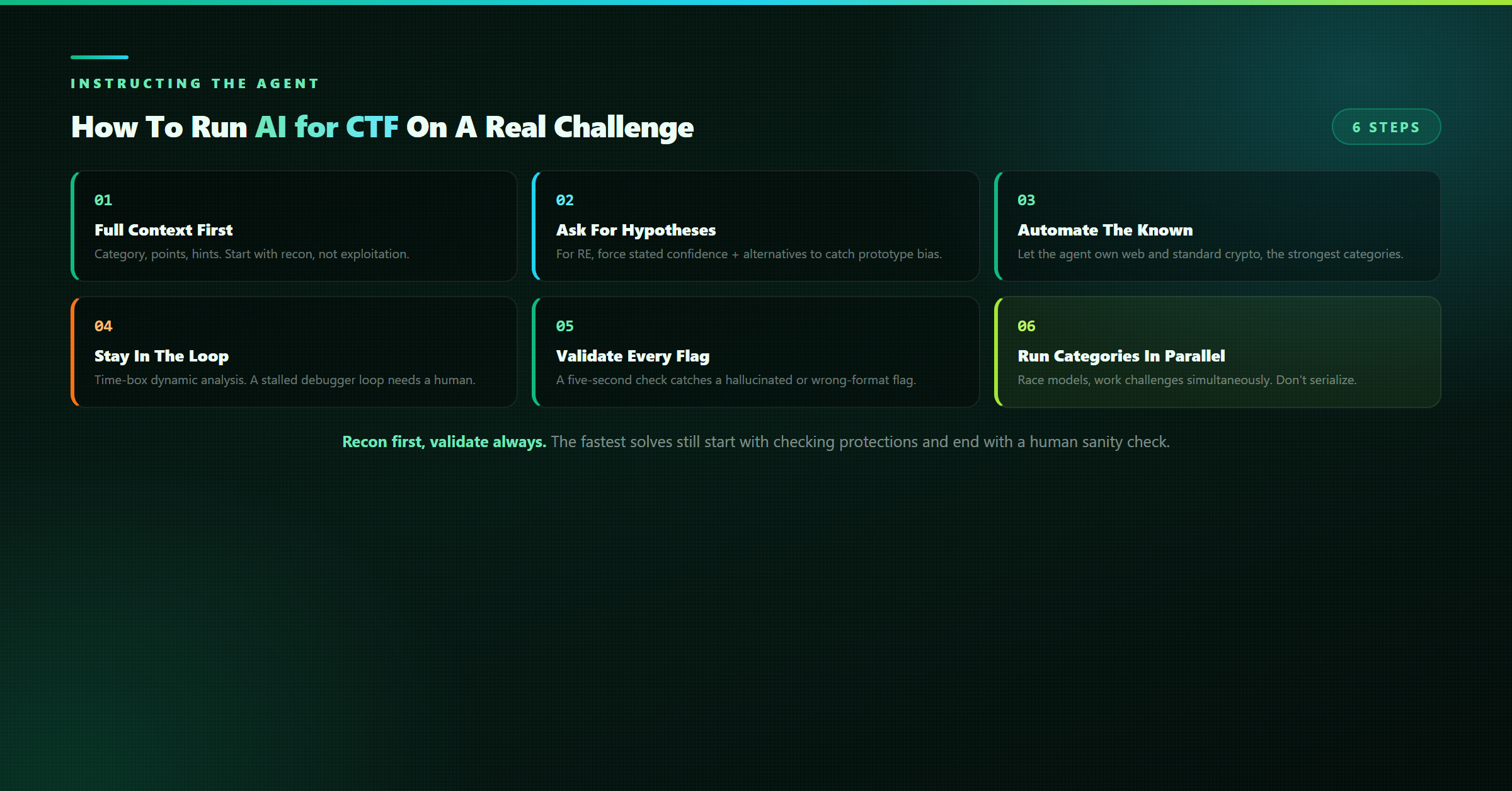 Six-step workflow for instructing an AI agent through a CTF challenge: context, hypotheses for reverse engineering, automation for web and crypto, staying in the loop for dynamic analysis, flag validation, and parallelism