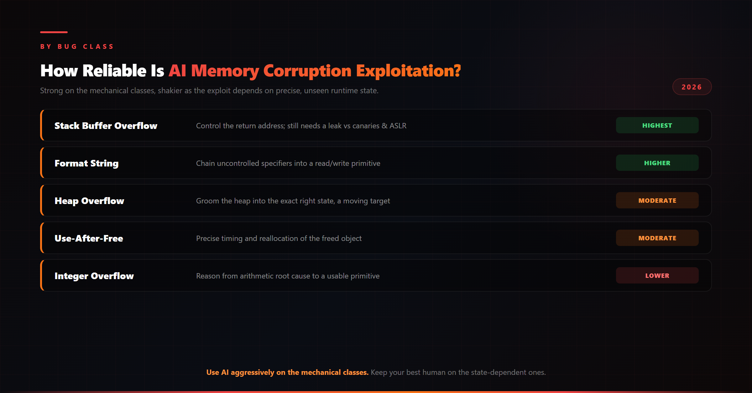 Memory corruption bug classes and AI reliability: stack overflow, heap overflow, use-after-free, format string, integer overflow