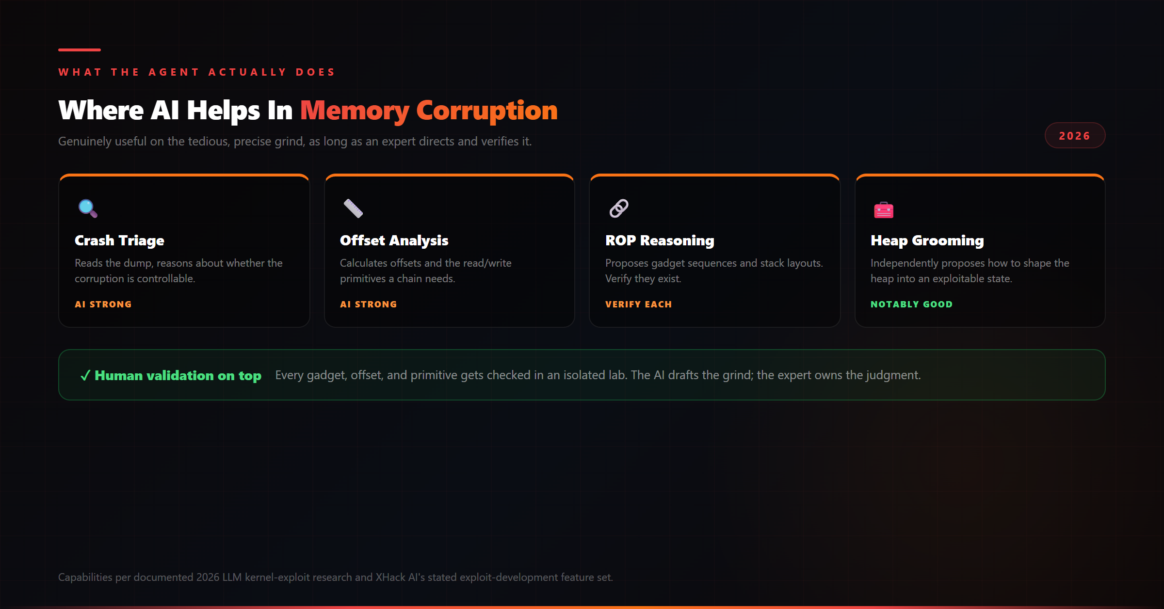 What AI does in memory corruption exploitation: crash triage, offset analysis, ROP chain reasoning, and heap grooming, with human validation on top