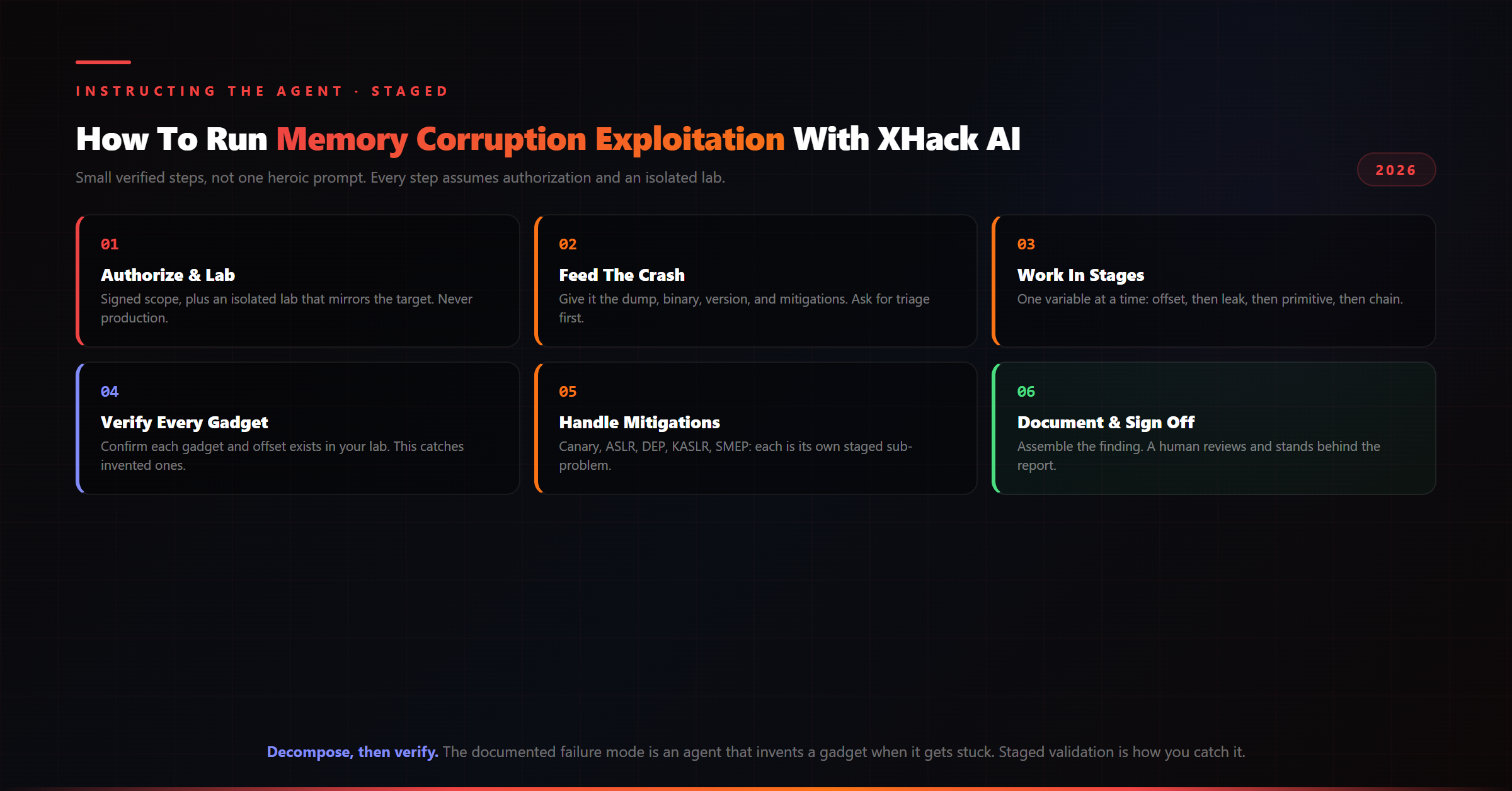 Step-by-step workflow for instructing XHack AI through authorized memory corruption exploitation, from isolated lab to human sign-off