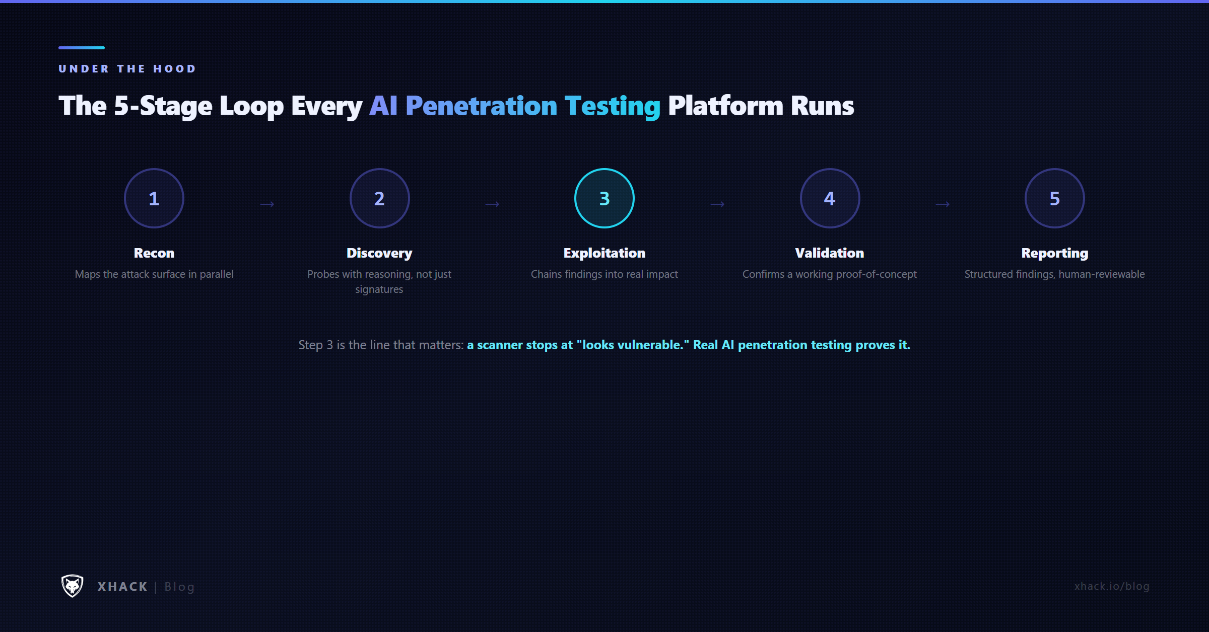 AI penetration testing workflow: reconnaissance, vulnerability discovery, exploitation and chaining, validation, and reporting