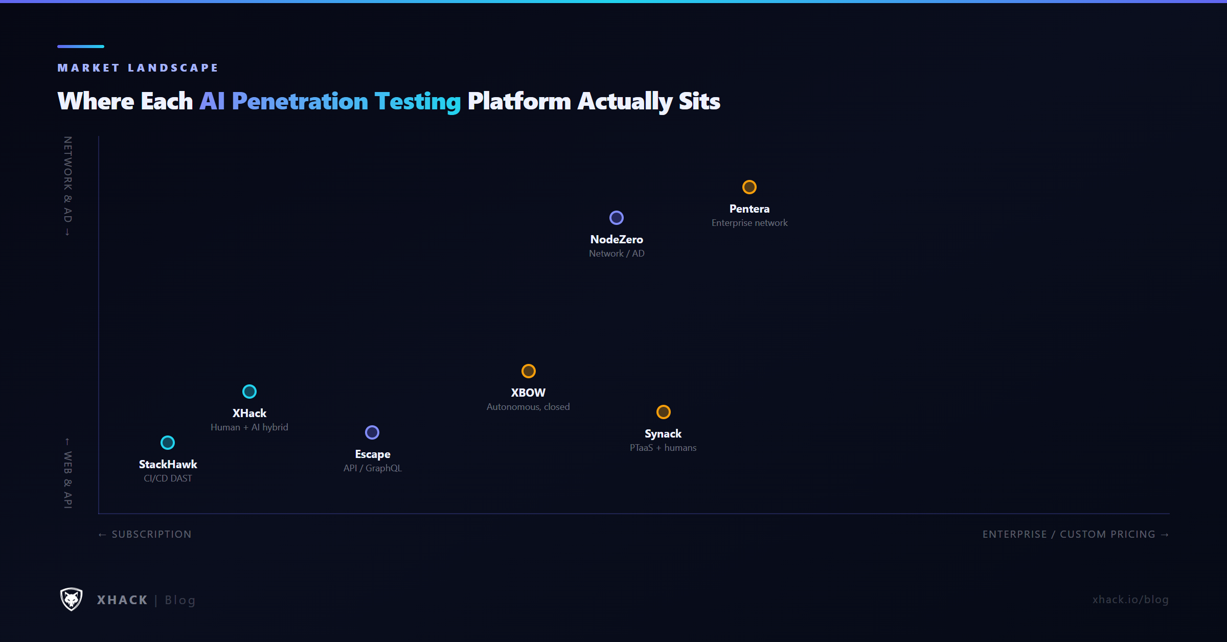 AI penetration testing platform landscape mapped by pricing model and scope, from subscription web and API testing to enterprise network validation