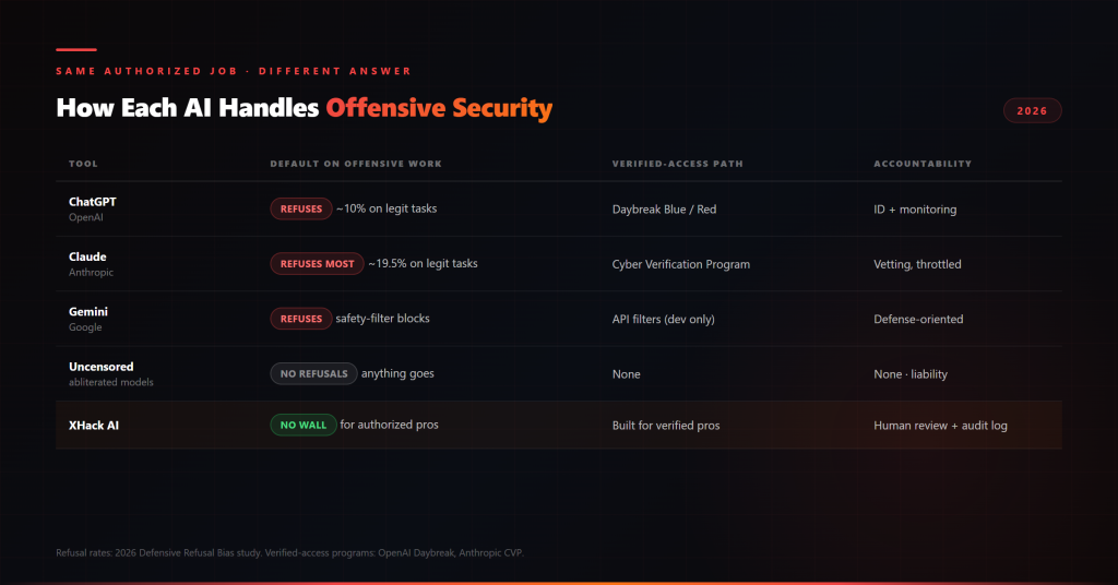 How each AI option handles authorized offensive security work: refusals, accountability, and fit Comparison matrix of how ChatGPT, Claude, Gemini, uncensored models, and XHack AI handle security work