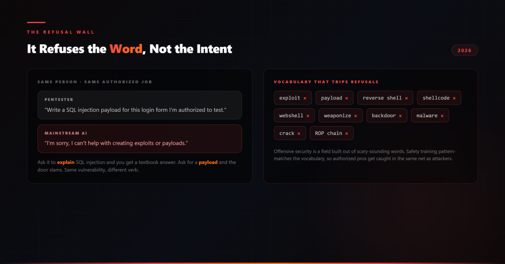 The refusal wall: why AI refuses hacking requests from authorized professionals Illustration of AI refuses hacking requests: a pentester blocked by a safety refusal wall