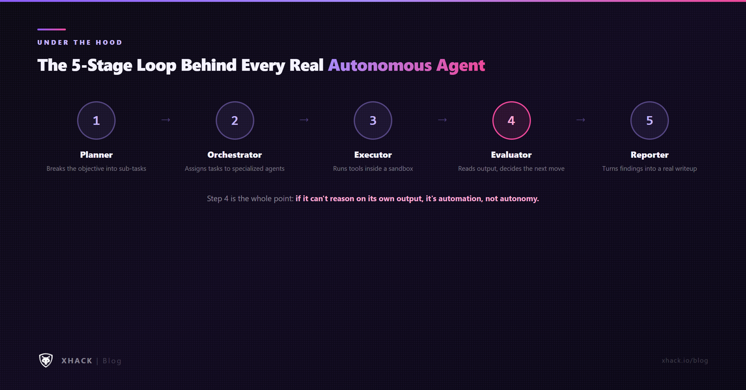 Autonomous AI hacking agent loop: planner, orchestrator, executor, evaluator, reporter