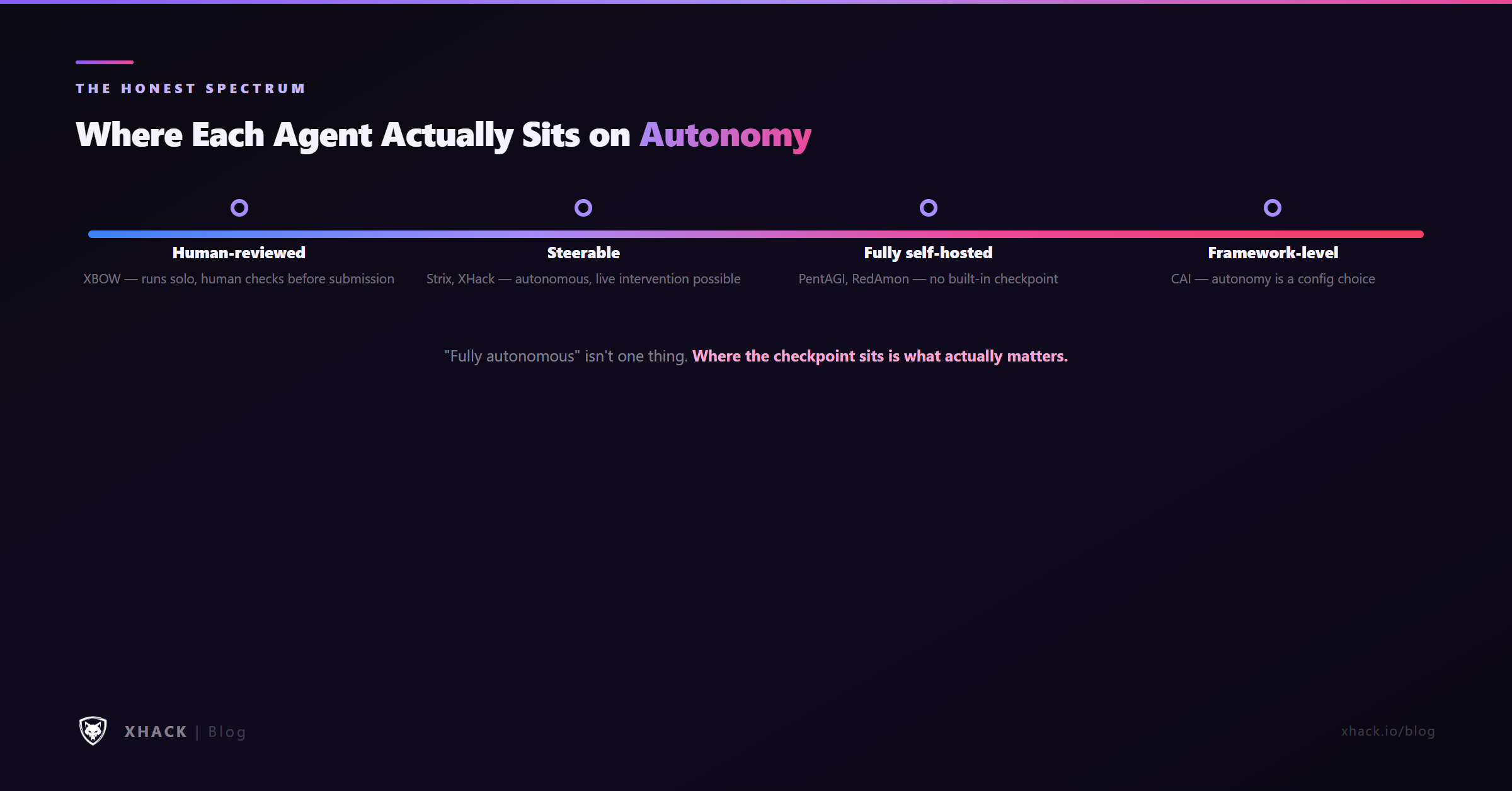 Autonomy spectrum of AI hacking agents from copilot to fully autonomous