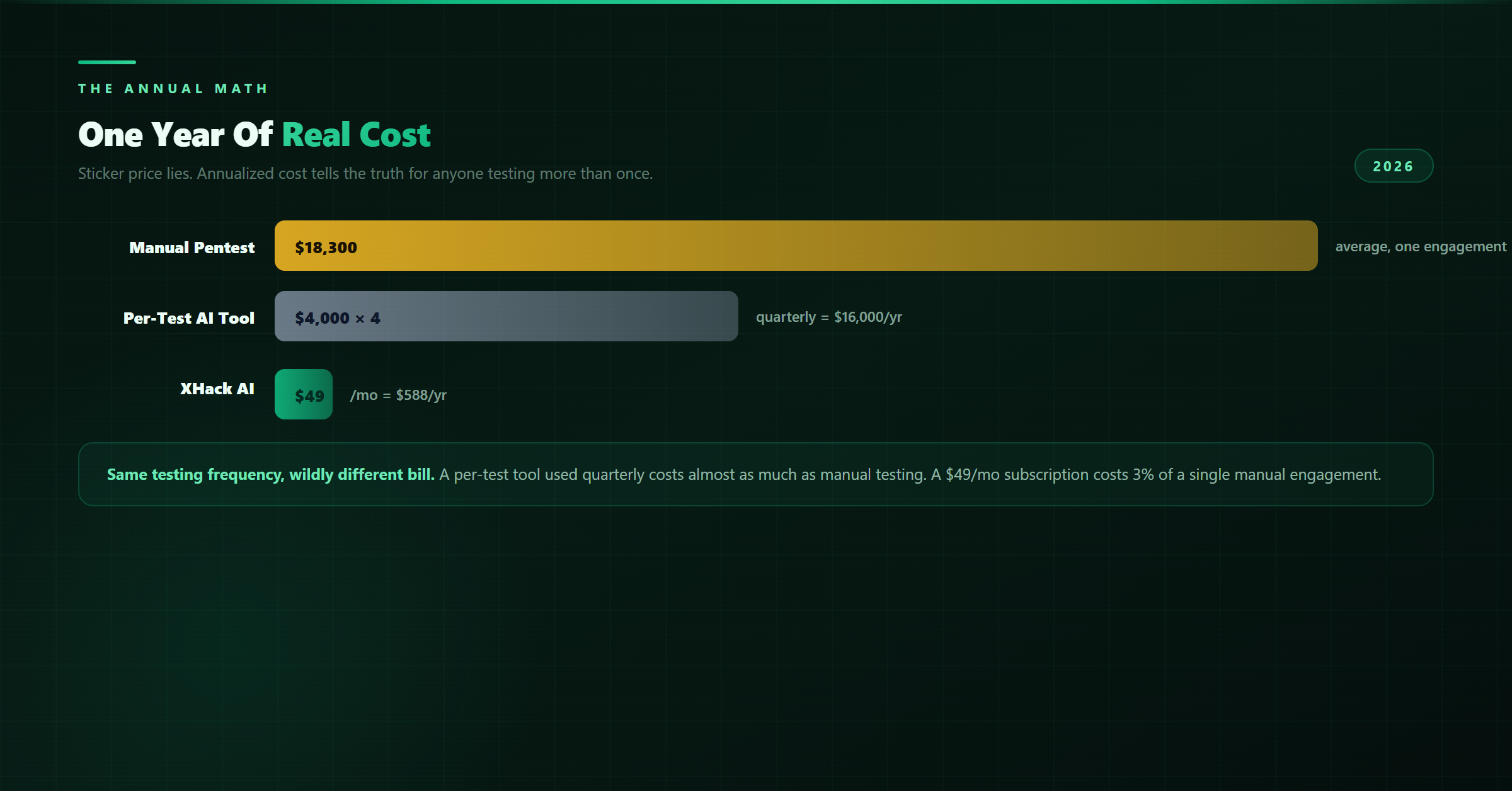 Price comparison of the cheapest AI pentest tools across free, subscription, per-test, and enterprise tiers