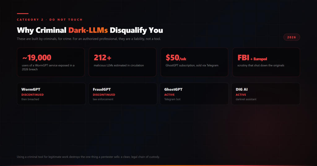 Criminal dark-LLMs like WormGPT and GhostGPT are illegal, breached, and disqualifying for authorized security work Why criminal dark-LLMs fail professionals: WormGPT discontinued and breached, GhostGPT on Telegram, 212+ malicious LLMs