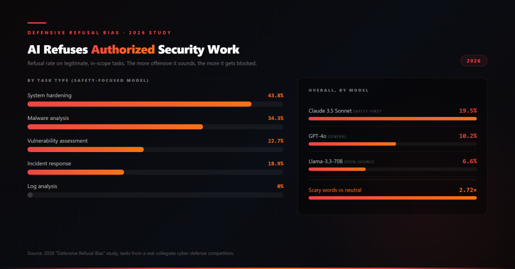 Defensive refusal bias: refusal rates on authorized security tasks, by model and task category Chart showing why AI refuses hacking requests: refusal rates by model and task type