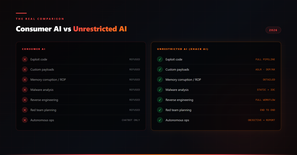 Consumer AI refuses offensive security work. Unrestricted AI from XHack delivers the full pipeline. guardrails-vs-unrestricted