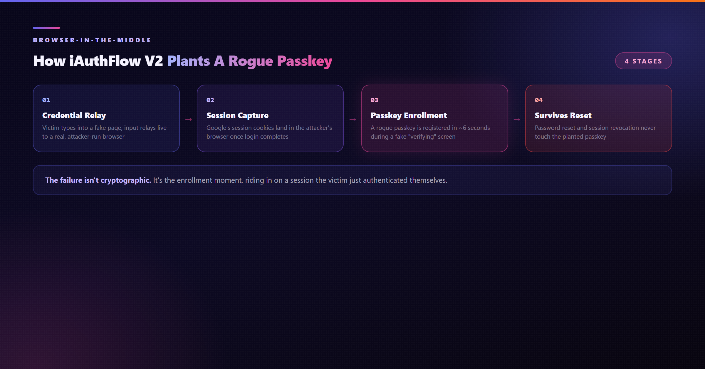 How iAuthFlow V2 abuses passkey enrollment to survive password resets: credential relay, session capture, rogue passkey enrollment, and persistence