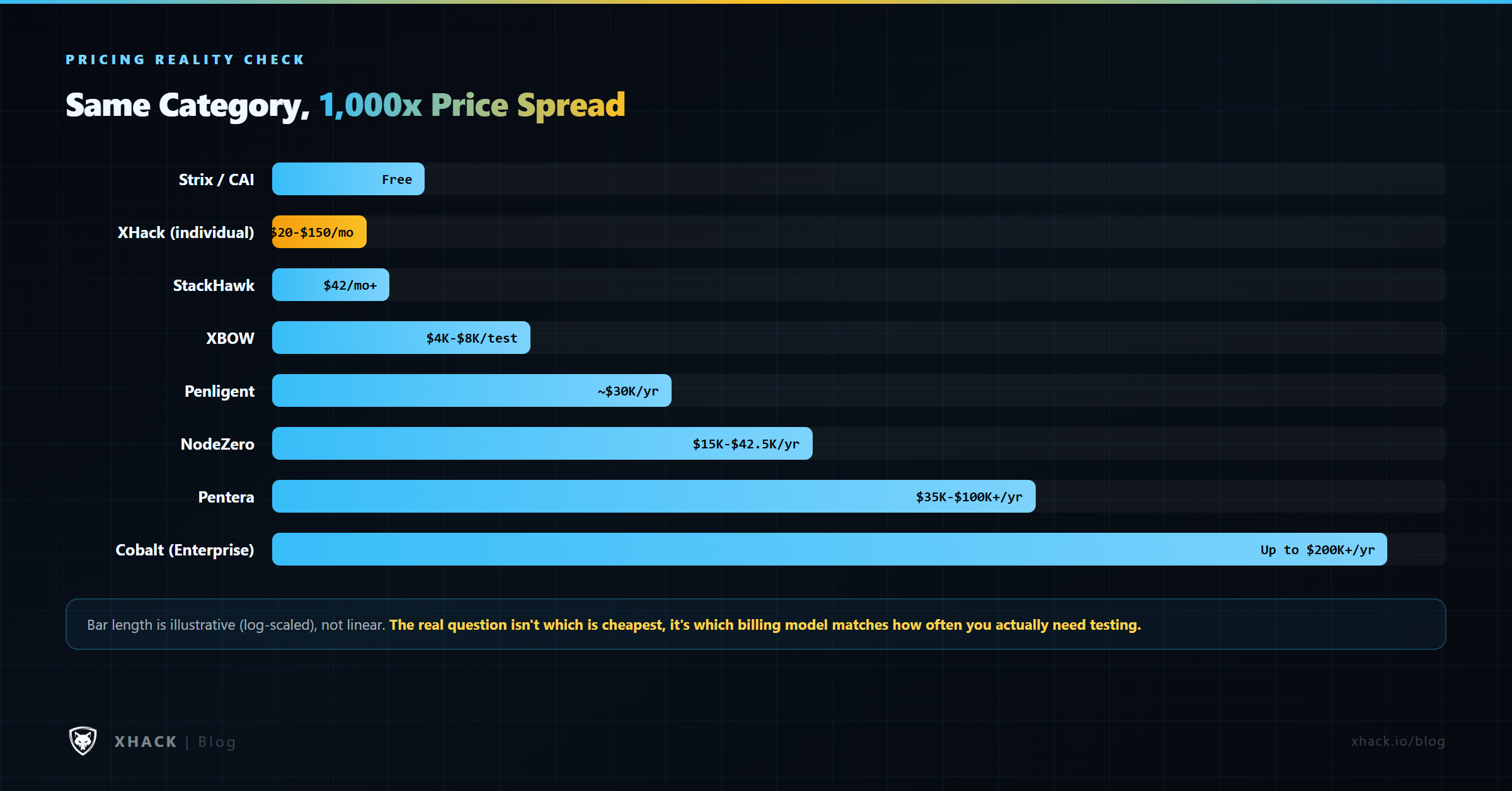 Pricing spread across AI pentest tools from free open-source to enterprise validation platforms