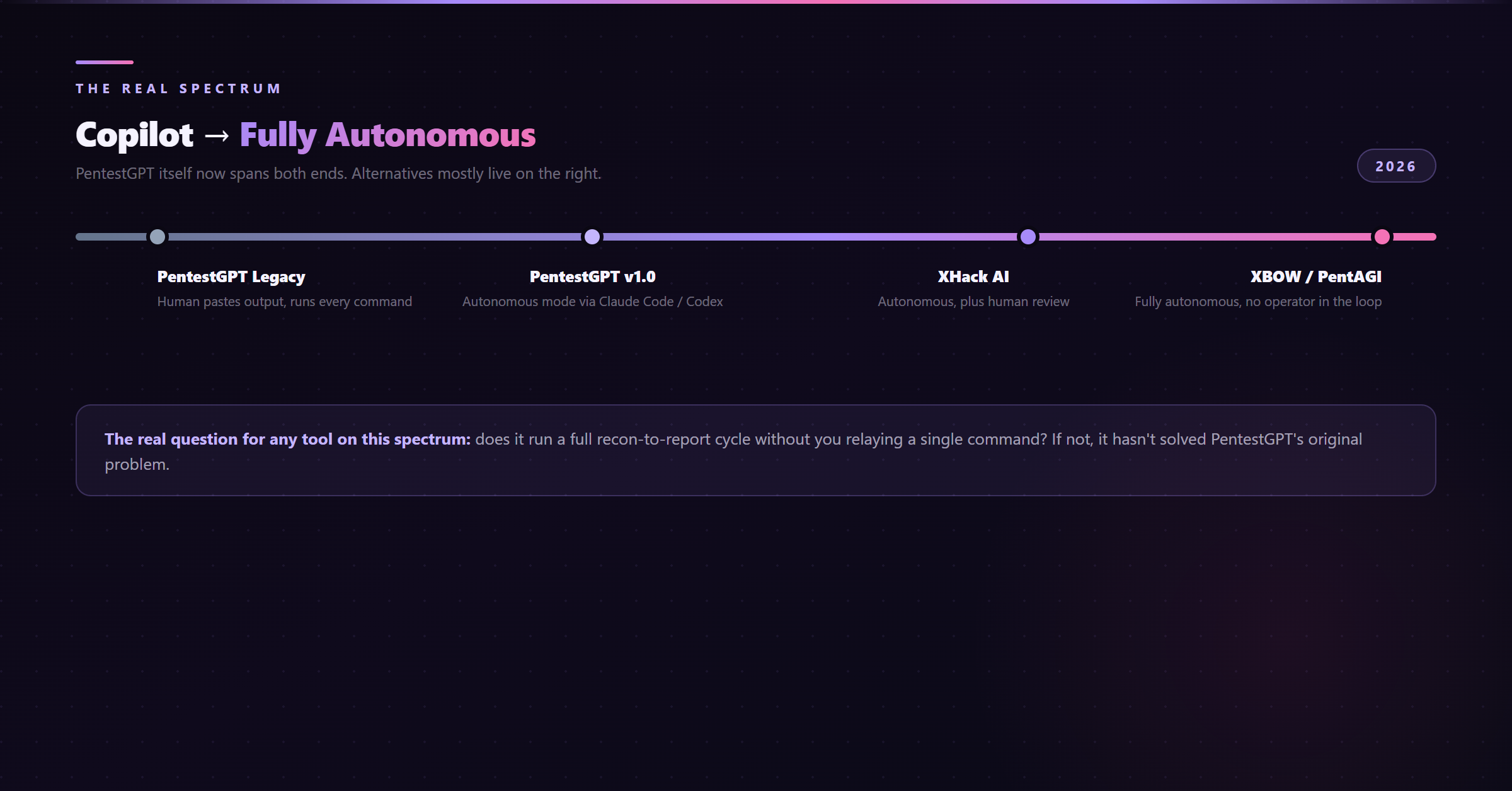 Autonomy spectrum from PentestGPT's original copilot mode through fully autonomous agents in 2026